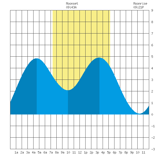 Port of Benecia tide chart for Friday, January 17, 2025
