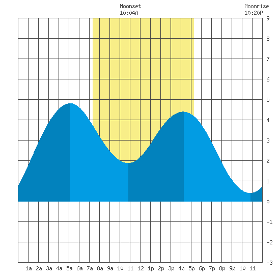 Port of Benecia tide chart for Saturday, January 18, 2025