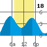 Port of Benecia tide chart for Saturday, January 18, 2025