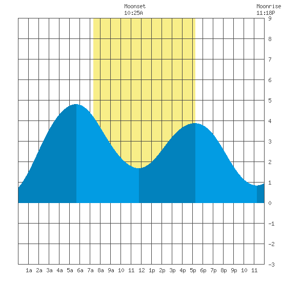 Port of Benecia tide chart for Sunday, January 19, 2025