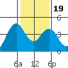 Port of Benecia tide chart for Sunday, January 19, 2025