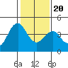 Port of Benecia tide chart for Monday, January 20, 2025