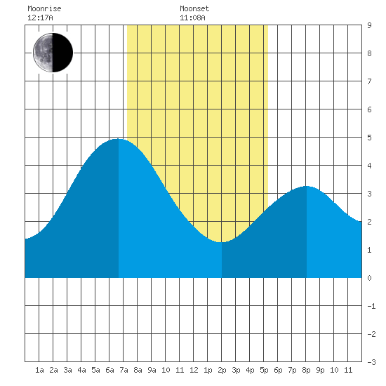 Port of Benecia tide chart for Tuesday, January 21, 2025