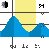 Port of Benecia tide chart for Tuesday, January 21, 2025