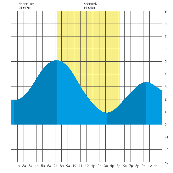 Port of Benecia tide chart for Wednesday, January 22, 2025