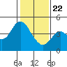 Port of Benecia tide chart for Wednesday, January 22, 2025