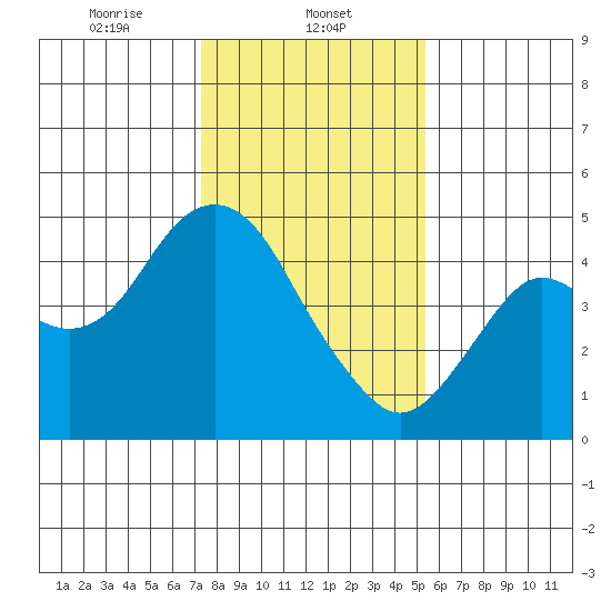 Port of Benecia tide chart for Thursday, January 23, 2025