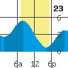 Port of Benecia tide chart for Thursday, January 23, 2025