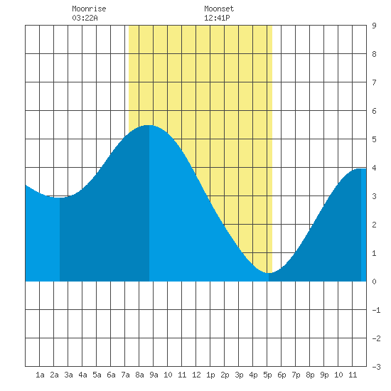 Port of Benecia tide chart for Friday, January 24, 2025