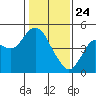Port of Benecia tide chart for Friday, January 24, 2025