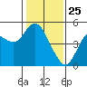 Port of Benecia tide chart for Saturday, January 25, 2025