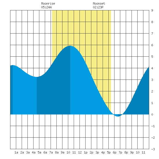 Port of Benecia tide chart for Sunday, January 26, 2025