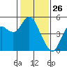 Port of Benecia tide chart for Sunday, January 26, 2025
