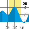 Port of Benecia tide chart for Tuesday, January 28, 2025