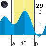 Port of Benecia tide chart for Wednesday, January 29, 2025