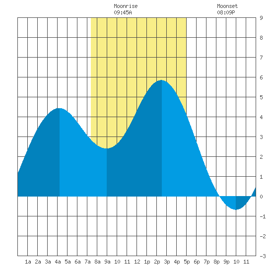 Port of Benecia tide chart for Thursday, January 2, 2025