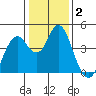 Port of Benecia tide chart for Thursday, January 2, 2025