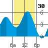 Port of Benecia tide chart for Thursday, January 30, 2025
