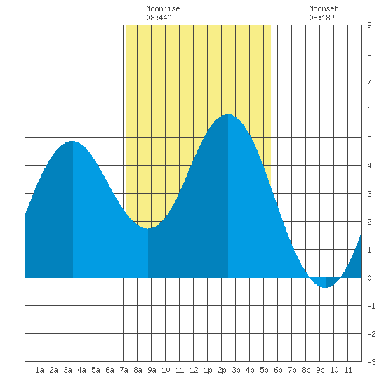 Port of Benecia tide chart for Friday, January 31, 2025