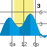 Port of Benecia tide chart for Friday, January 3, 2025
