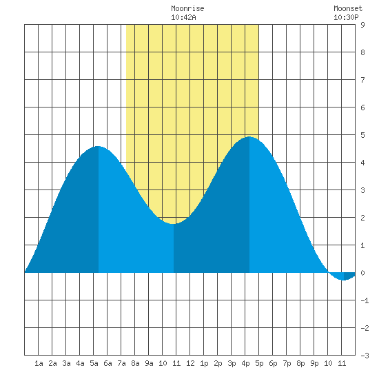 Port of Benecia tide chart for Saturday, January 4, 2025