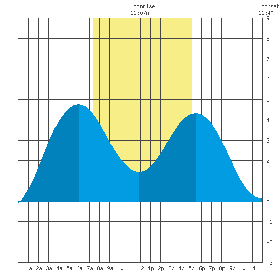 Port of Benecia tide chart for Sunday, January 5, 2025