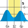 Port of Benecia tide chart for Sunday, January 5, 2025