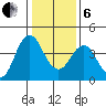 Port of Benecia tide chart for Monday, January 6, 2025