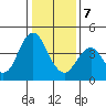 Port of Benecia tide chart for Tuesday, January 7, 2025
