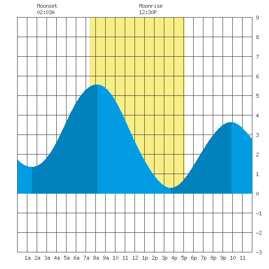 Port of Benecia tide chart for Wednesday, January 8, 2025