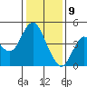 Port of Benecia tide chart for Thursday, January 9, 2025