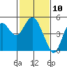 Port of Benecia tide chart for Monday, February 10, 2025