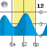 Port of Benecia tide chart for Wednesday, February 12, 2025