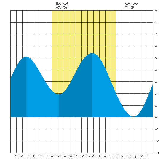 Port of Benecia tide chart for Thursday, February 13, 2025