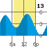 Port of Benecia tide chart for Thursday, February 13, 2025