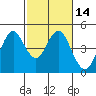 Port of Benecia tide chart for Friday, February 14, 2025