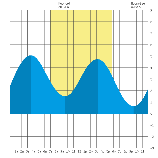 Port of Benecia tide chart for Saturday, February 15, 2025