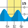 Port of Benecia tide chart for Saturday, February 15, 2025