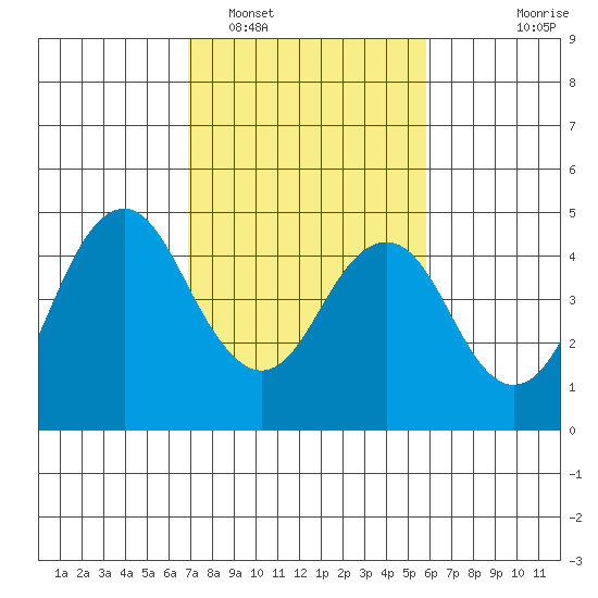 Port of Benecia tide chart for Sunday, February 16, 2025