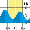 Port of Benecia tide chart for Sunday, February 16, 2025