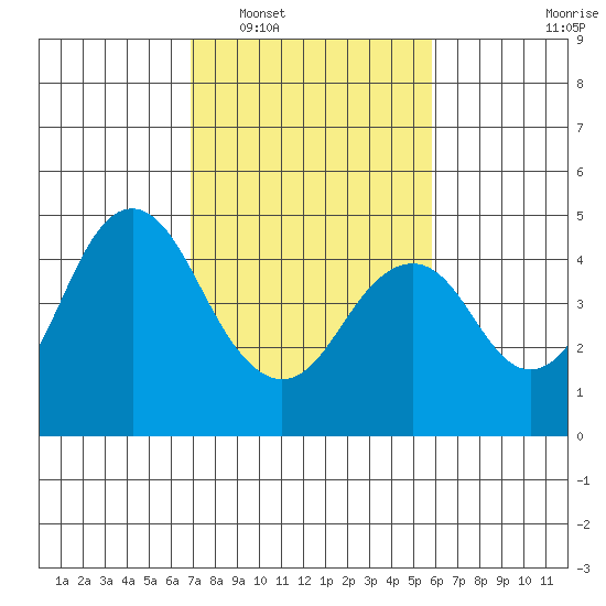 Port of Benecia tide chart for Monday, February 17, 2025