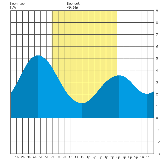 Port of Benecia tide chart for Tuesday, February 18, 2025