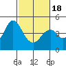 Port of Benecia tide chart for Tuesday, February 18, 2025