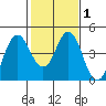 Port of Benecia tide chart for Saturday, February 1, 2025