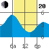 Port of Benecia tide chart for Thursday, February 20, 2025
