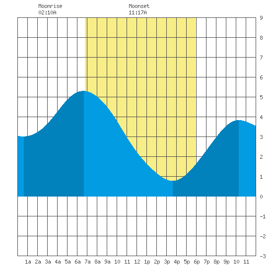 Port of Benecia tide chart for Friday, February 21, 2025