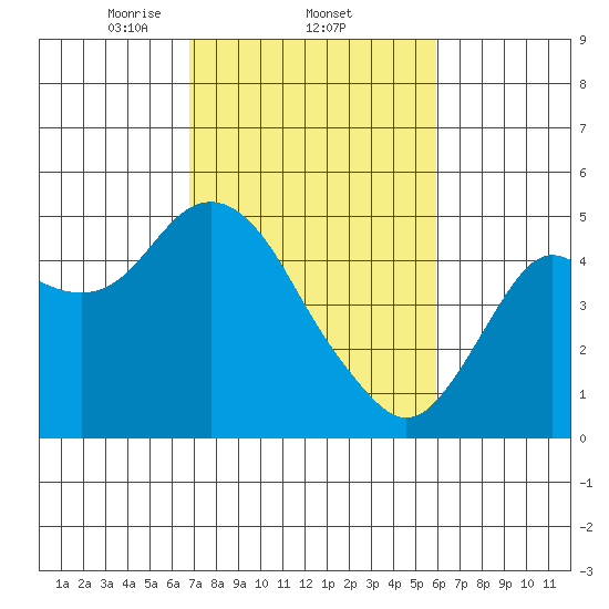 Port of Benecia tide chart for Saturday, February 22, 2025