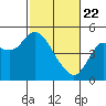 Port of Benecia tide chart for Saturday, February 22, 2025