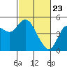Port of Benecia tide chart for Sunday, February 23, 2025