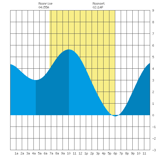 Port of Benecia tide chart for Monday, February 24, 2025